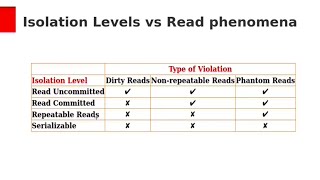 Concurrency Control  Isolation Levels [upl. by Howie]