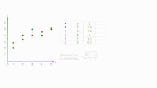 Standard Error of the Estimate used in Regression Analysis Mean Square Error [upl. by Aihtenak]