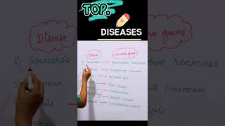 disease name list in Hindi to English disease causes [upl. by Enohsal]