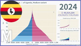 🇺🇬Uganda Population Pyramid 19502100  WPP2022 Medium [upl. by Atilam]