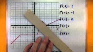 Calculus  Estimate the derivative of a function from the graph [upl. by Noffets]