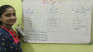 CLanguageClass24 Data Types in C  Part1 Both in Telugu and EnglishTelugu Scit Tutorials [upl. by Ycaj]