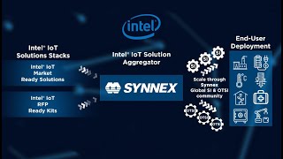 SYNNEX  Intel IoT Solution Aggregator [upl. by Romeu]