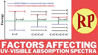 Factors affecting UVVisible absorption spectraEffect of conjugationsolvent pH amp steric hindrance [upl. by Imnubulo8]