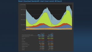 comment télécharger plus vite sur steam facilement astuce [upl. by Downe54]