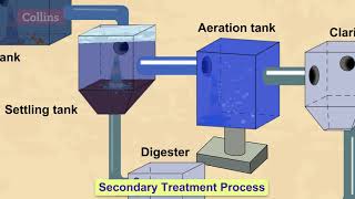 How do wastewater treatment plants work [upl. by Gris]