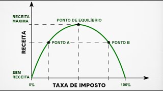 A Curva de Laffer [upl. by Sidalg]