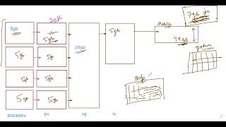 Day 20 RHCSA Certification Linux in Hinglish  Hindi amp English  Day 20 [upl. by Saunders]