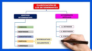 📘Qué son los DETERMINANTES ejemplos  clases de determinantes [upl. by Sirromad795]