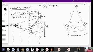 Deflection of Beams BY Moment Area Method  TOS [upl. by Elyse]