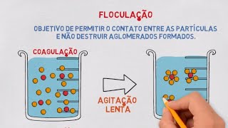 Coagulação Floculação Flotação e mais Processos de Separação de Misturas [upl. by Antonella943]