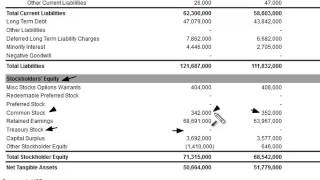 Treasury Stock on the Balance Sheet [upl. by Voccola]