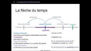 La comparaison de tous les temps passés [upl. by Zertnom481]