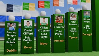 Top Gaelic Football Scorers Comparison [upl. by Akere]