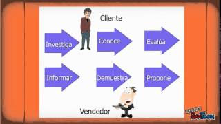 Proceso de Compra  Venta [upl. by Egdamlat]