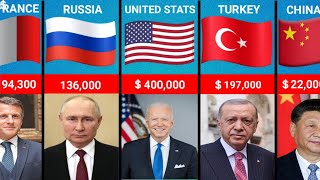 Salaries of the Pressidents From Different Countries [upl. by Groh]