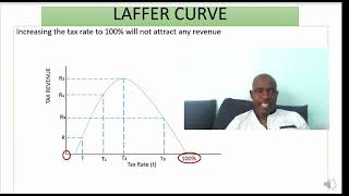 THE LAFFER CURVE [upl. by Sal]