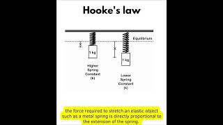 Hookes law [upl. by Yreva984]