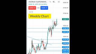 Dmart share breakout  breakout dmart trendbreak viralshorts [upl. by Samid540]