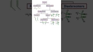 ENANTIOMERS VS DIASTEREOMERS clinicalpharmacist quiz chemistry drugs pharmacology pharmacist [upl. by Latsryk455]