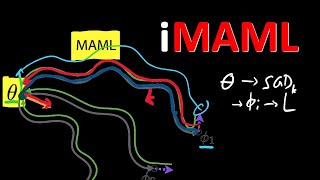 iMAML MetaLearning with Implicit Gradients Paper Explained [upl. by Gagne]