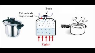 Procesos termodinámicos Isobáricos Isométricos Isotérmicos y Adiabáticos [upl. by Eceinart317]