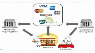 How It Works Credit Card Transaction Process [upl. by Rahal]