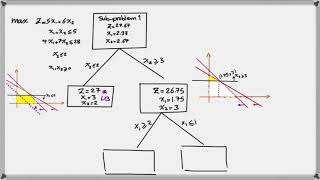 How to solve an Integer Linear Programming Problem Using Branch and Bound [upl. by Afra748]