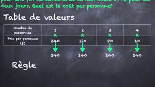 Situation inversement proportionnelle [upl. by Eralc]