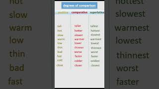 Degree of Comparison  English Grammar  Positive Comparative amp Superlative Degree shorts [upl. by Fe]