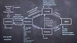 Gestion de projet  méthodes prédictives et méthodes agiles expliquées en 5 minutes [upl. by Nannette]