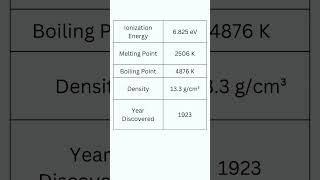 Element Hafnium chemistry periodictable [upl. by Lleynod]