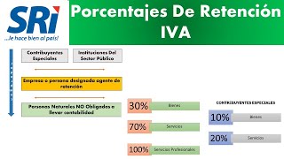 Porcentajes De Retención IVA ll LEGISLACIÓN TRIBUTARIA [upl. by Aelegna305]