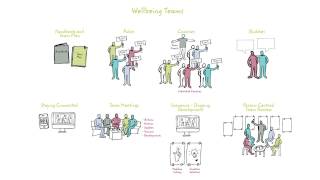 8 Ways Wellbeing Teams work [upl. by Lessur]