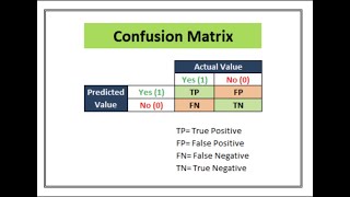 Confusion matrix  Specificity  Sensitivity  Precision [upl. by Aineval]