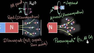 Paramagnetism amp Diamagnetism  Magnetism amp matter  Physics  Khan Academy [upl. by Domingo]