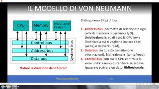 2 Architettura PC il modello di Von Neumann La CPU [upl. by Walling442]