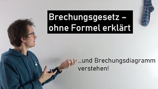 Brechungsgesetz  ohne Formeln einfach erklärt  Teil 12  Physik Mittelstufe [upl. by Ardnuaet]