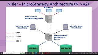 N tier architecture in mstr  direct vs server connection in mstr  2  3 tier 4 tier architecture [upl. by Einnhoj]