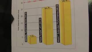 Amsoil vs Mobil 1 vs pennzoil vs castrol vs valvoline vs royal purple [upl. by Reppart]