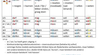 Modalverben und wissen im Praesens  Duitse modale werkwoorden  tegenwoordige tijd ott uitleg [upl. by Nessie]