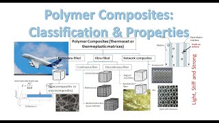 Polymer Composites  Classification and Mechanical Properties [upl. by Lipcombe]