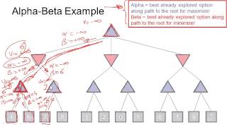 Step by Step Alpha Beta Pruning [upl. by Karee]