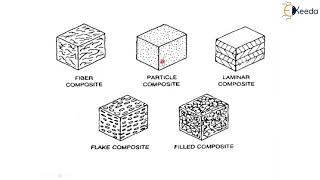 Basic concepts of Composites  Introduction to New Materials  Material Technology [upl. by Ylatfen909]