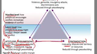 Galtungs Conflict Triangle [upl. by Brie839]