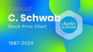 CHARLES SCHWAB CORP SCHW Stock Price USD 19872024 finance stocks [upl. by Errecart]