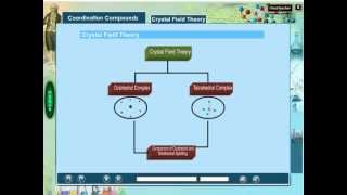 Crystal Field Theory  Chemistry Animation Energy Video  Lecture on Crystal Field Splitting Theory [upl. by Dwyer]