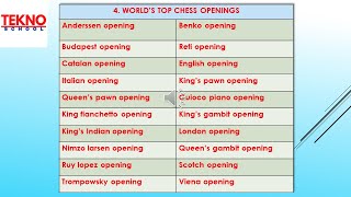 Worlds top Chess openings [upl. by Marina]