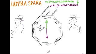 Lumina Spark uitleg Inspiratiegedreven en disciplinegedreven [upl. by Ttimme612]