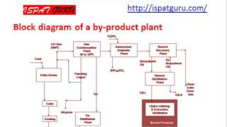 Coal and Coal carbonization Basics Part 1 [upl. by Yetnruoc127]